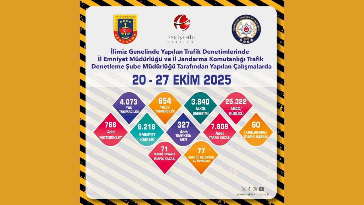 Eskişehir'de 327 Araç Trafikten Men Edildi