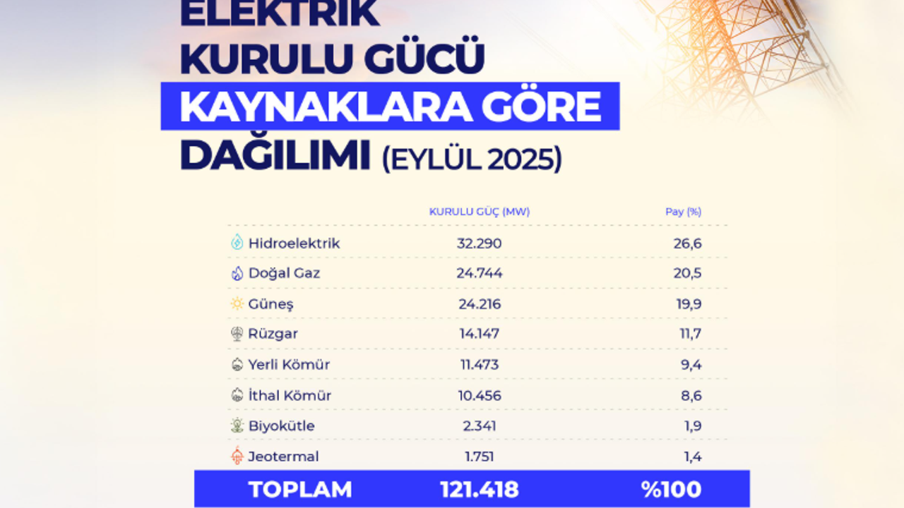 Toplam Kurulu Gücün 5’te 1’i Güneşten