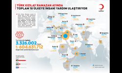 Türk Kızılay Ramazan Ayında 18 Ülkede 3.3 Milyon Kişiye İnsani Yardım Ulaştırıyor