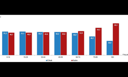 Türkiye nüfusunun %49,98'ini kadınlar, %50,02'sini erkekler oluşturdu