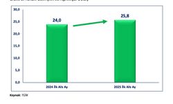Yıllık ihracatta 20,5 milyar dolarlık artışla rekor kırıldı