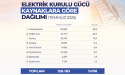 Türkiye’nin Elektrik Kurulu Gücü 120 Bin Megavatı Aştı