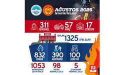 Büyükşehir İtfaiyesi, Ağustos Ayında 1325 İtfai Olaya Müdahalede Bulundu, Eğitim ve Denetim de Yaptı