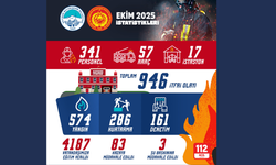 Kayseri İtfaiyesi Ekim Ayında 946 Olaya Müdahale Etti