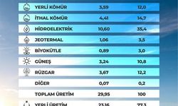 Bakan Bayraktar: Yenilenebilir Enerji Hedeflerimizi Güncelleyeceğiz