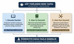 Anadolu Üniversitesinde Seçmeli Ders Dönemi Başladı!