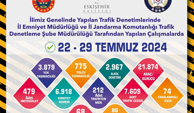 Kent genelindeki trafik denetimlerinde 22 bin 353 araç kontrol edildi