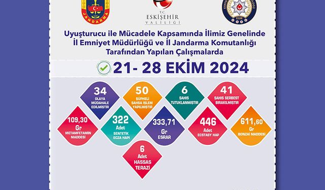 Uyuşturucu operasyonlarında 50 şüpheliye işlem uygulandı