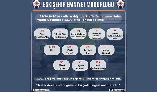 Trafik kurallarını ihlal eden 3 bin 563 sürücüye ceza yazıldı