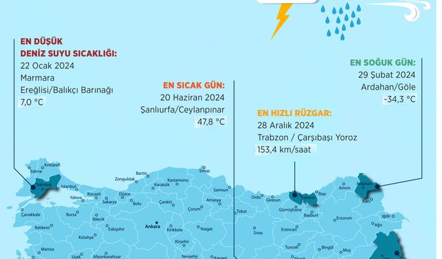 En yüksek sıcaklık 47,8 derece ile Şanlıurfa'da ölçüldü