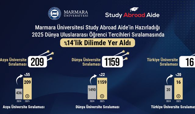 Marmara Üniversitesi, uluslararası tercihide %14’te yer aldı