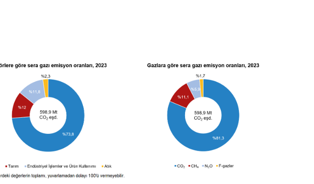 Toplam sera gazı emisyonu 2023 yılında bir önceki yıla göre %6,9 arttı