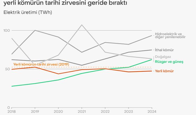 Güneş ve rüzgar,  yerli kömür enerjisini kalıcı olarak geçti!