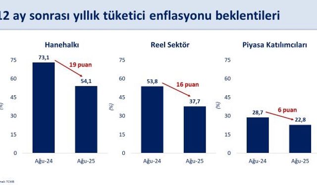 Enflasyon Beklentileri İyileşiyor