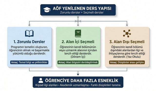 Anadolu Üniversitesinde Seçmeli Ders Dönemi Başladı!