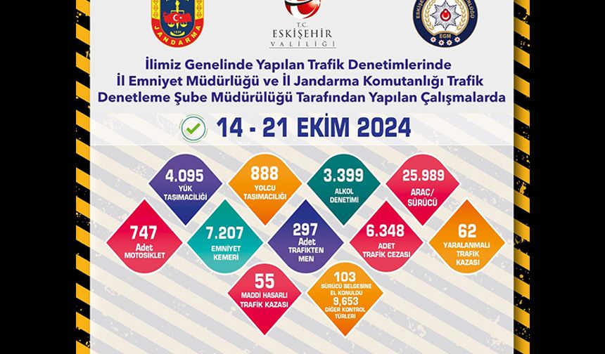 Eskişehir'de 1 hafta içerisinde 25 bin 989 araç ve sürücü denetlendi