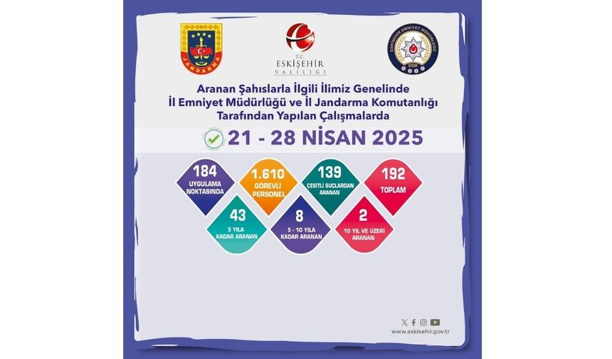 Aranması bulunan 192 şahıs yakalandı