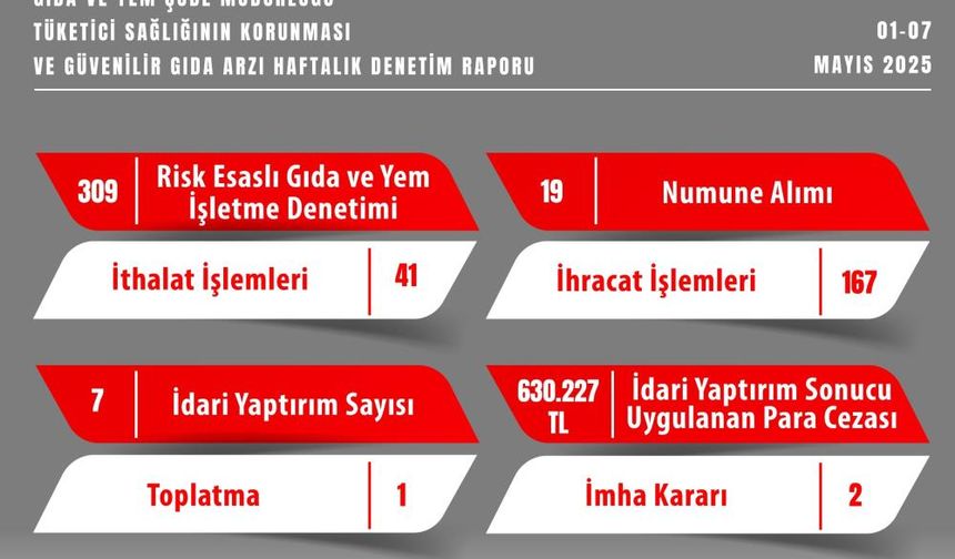 Gıda denetimlerinde 630 bin 227 TL ceza uygulandı