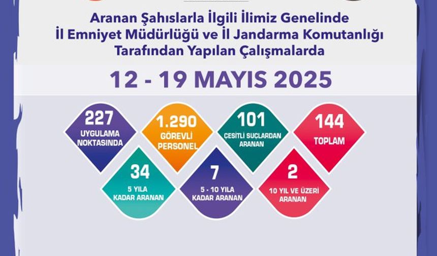 Çeşitli Suçlardan Aranan 101 Kişi Tespit Edildi