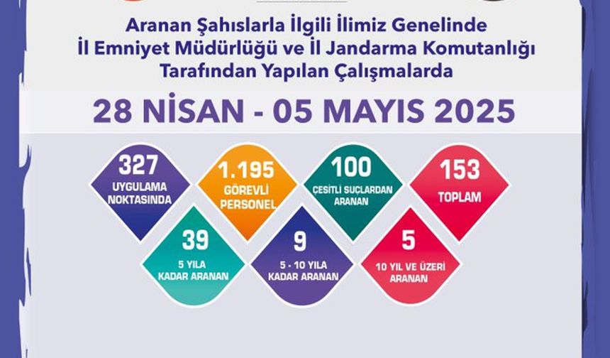 Çeşitli suçlardan aranan 100 kişi tespit edildi