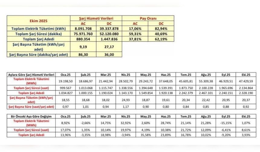 Türkiye'de şarj noktası sayısı 36 bin 984'e yükseldi