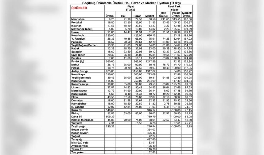 Kasım ayında 24 market ürününde fiyat düşüşü gözlemlendi