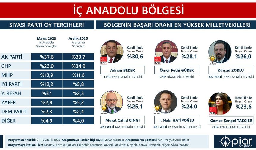 Hatipoğlu en başarılı vekiller arasında