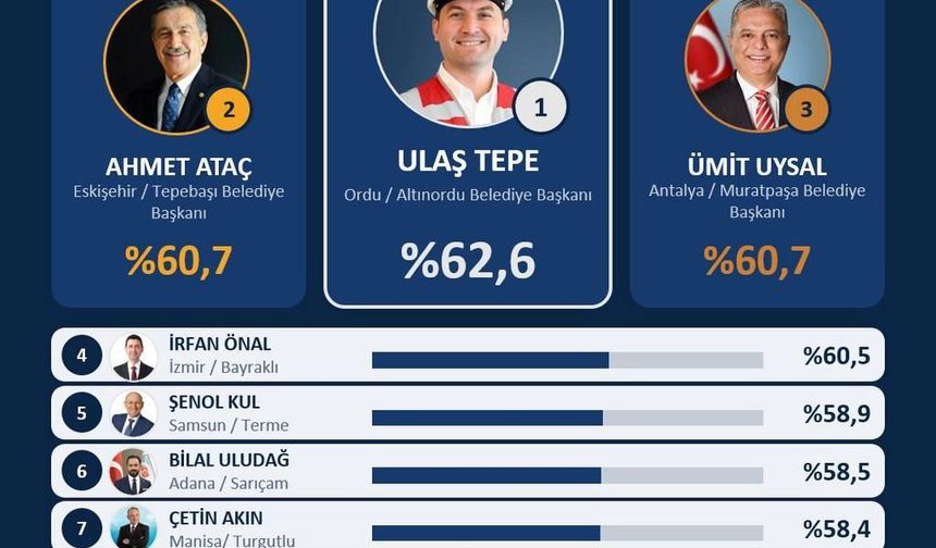 Türkiye'nin en başarılı başkanları belirlendi: Ahmet Ataç listede!