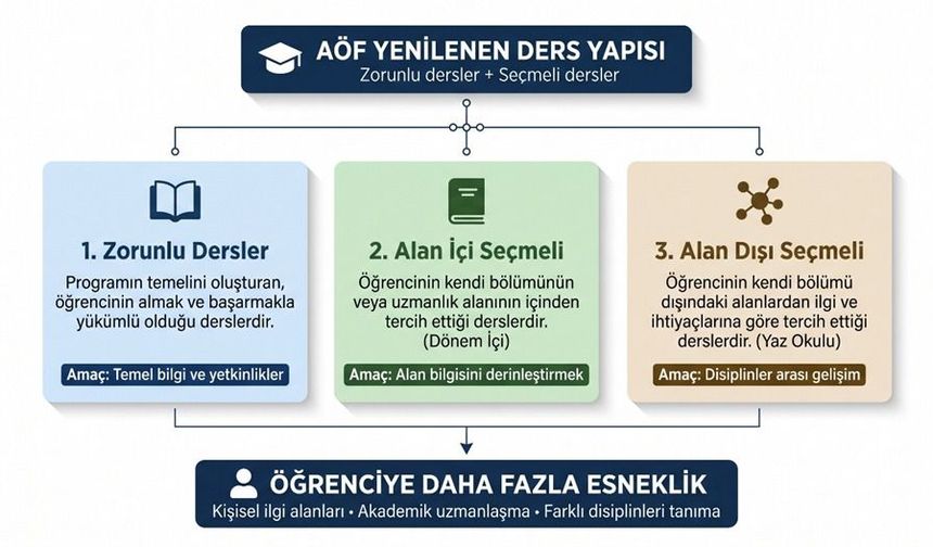 Anadolu Üniversitesinde Seçmeli Ders Dönemi Başladı!