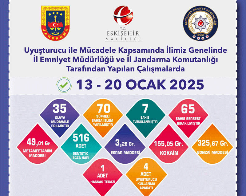 Uyuşturucu madde operasyonlarında yakalanan şüphelilerden 7’si tutuklandı