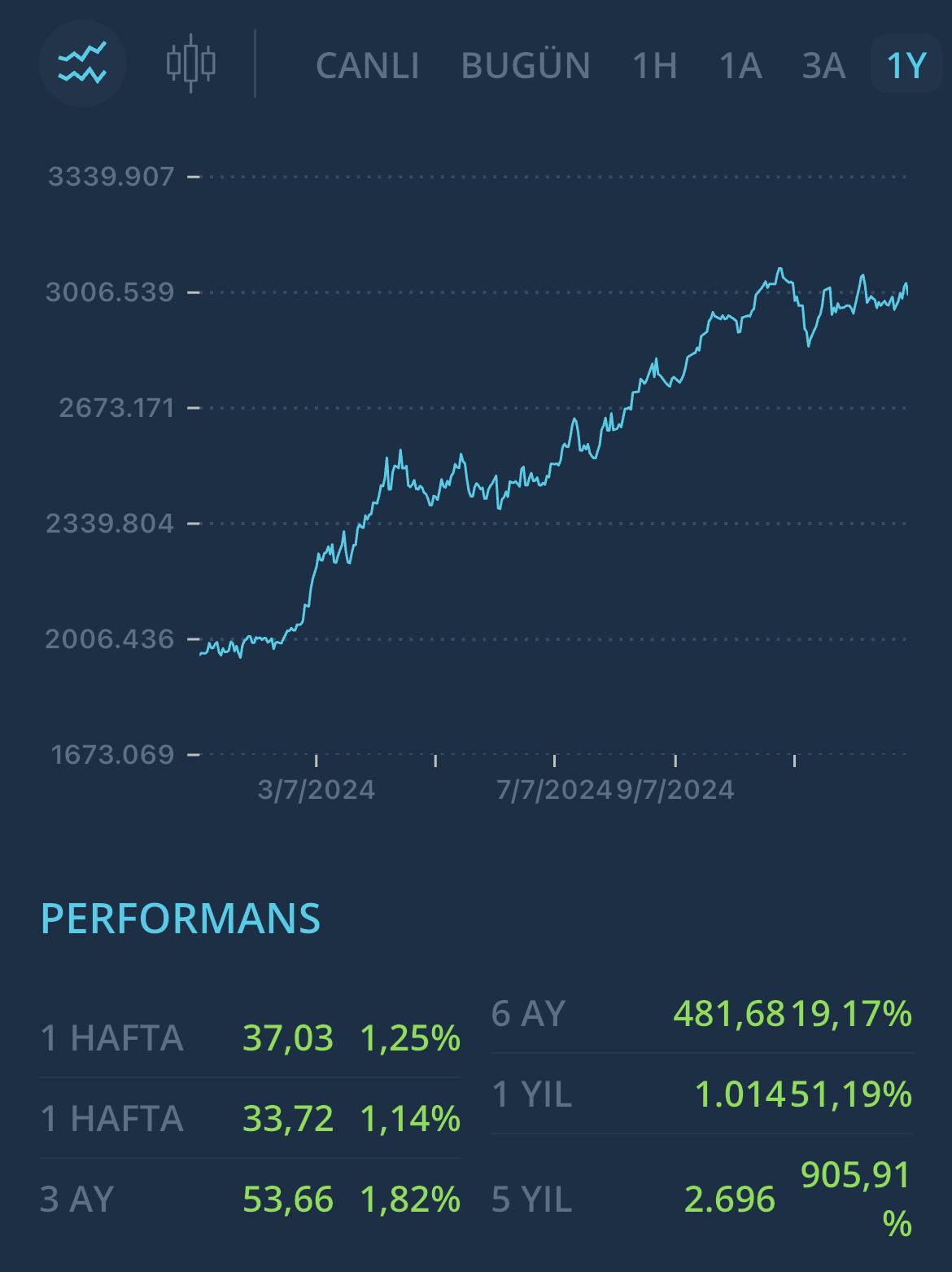 Gram altın 1 yıllık grafik