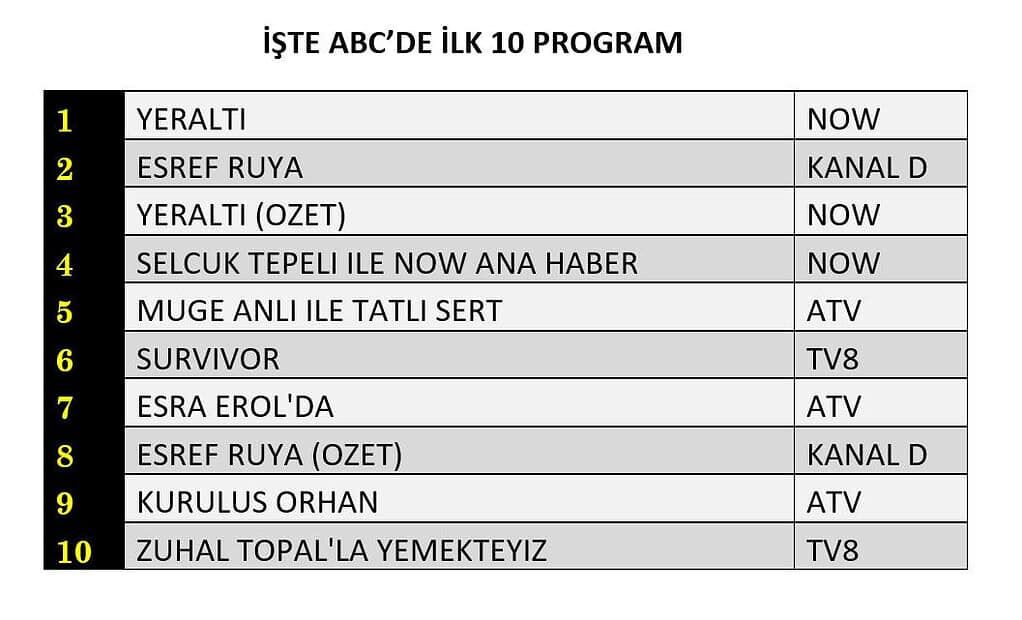 11 Mart 2026 Çarşamba Reyting Sonuçları!