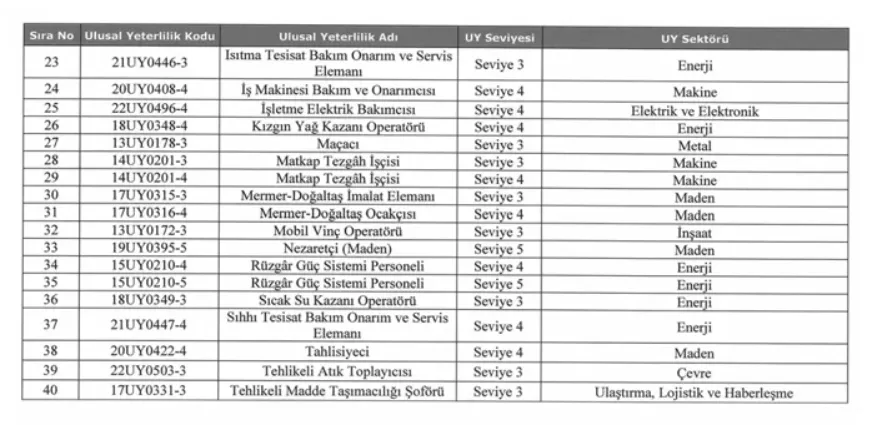 Bakanlıktan Flaş Karar: 40 Meslekte Belge Zorunluluğu Başladı! 