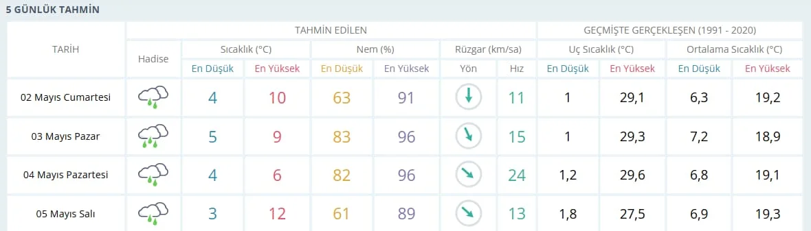 5 Gunluk Hava Durumu