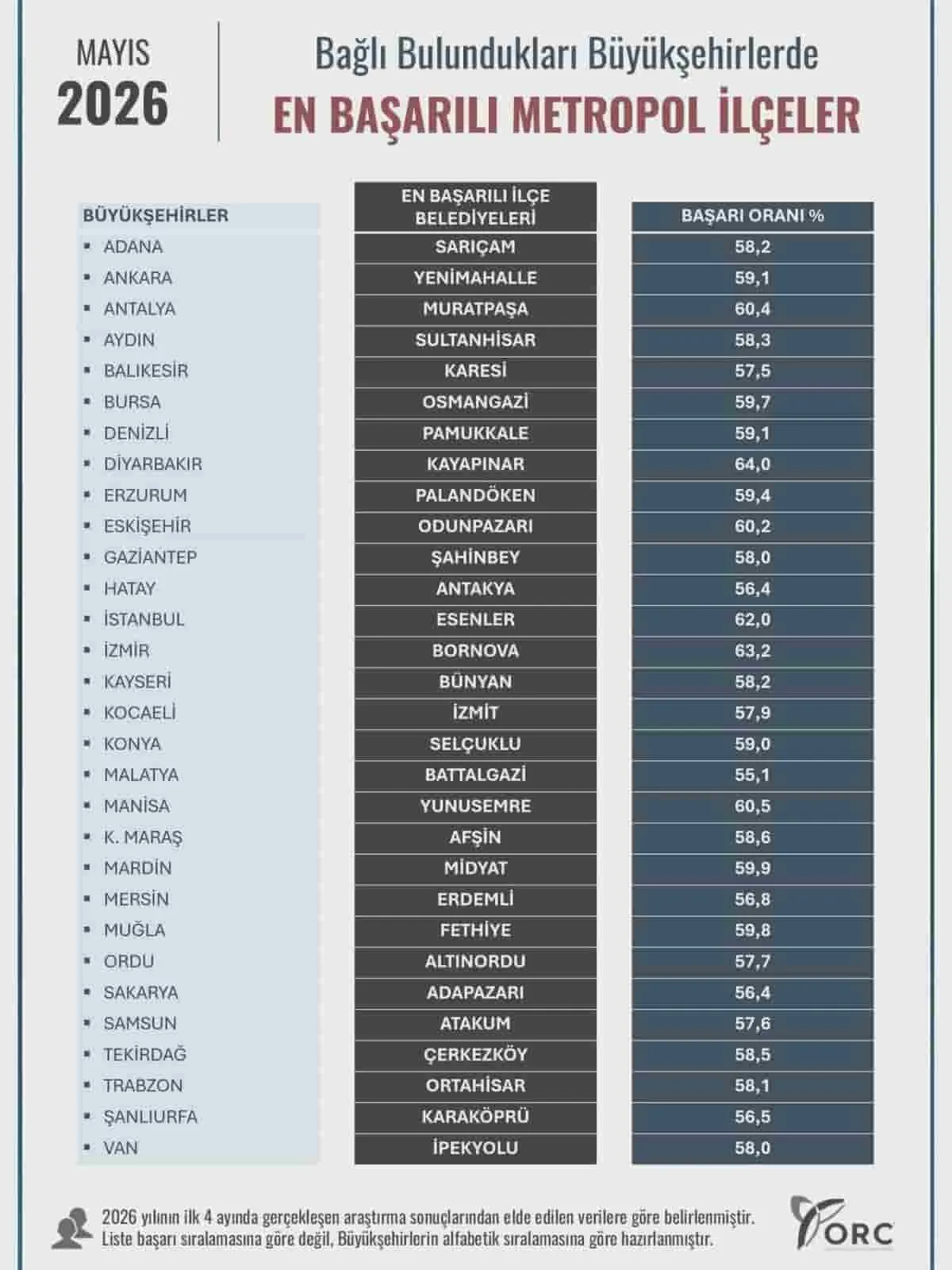ORC Araştırma ''30 Büyükşehirde En Başarılı İlçe Belediyeleri''