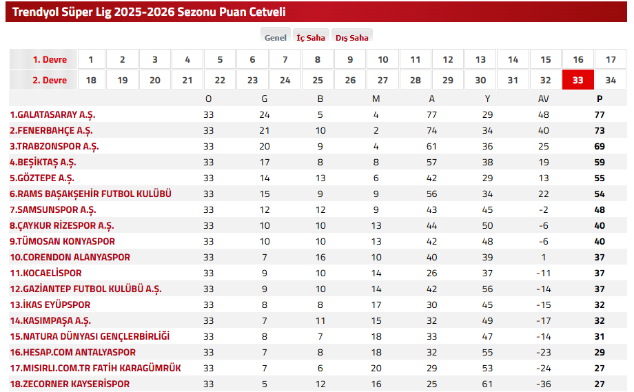 Süper Lig 33.Hafta Puan Durumu
