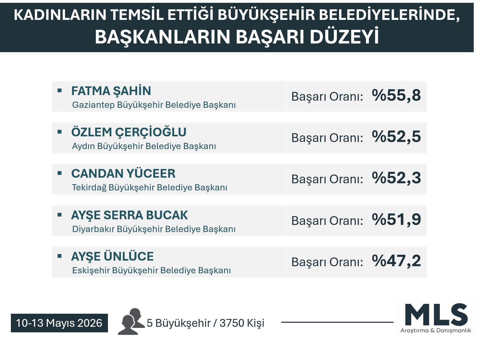 5 Büyükşehir Kadın Sıralaması
