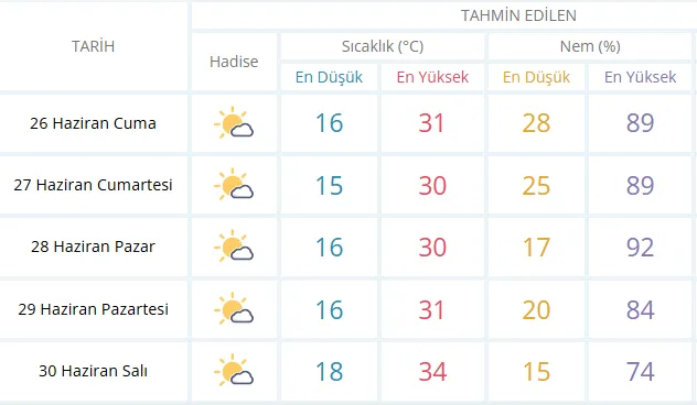 Eskişehir Hava Durumu
