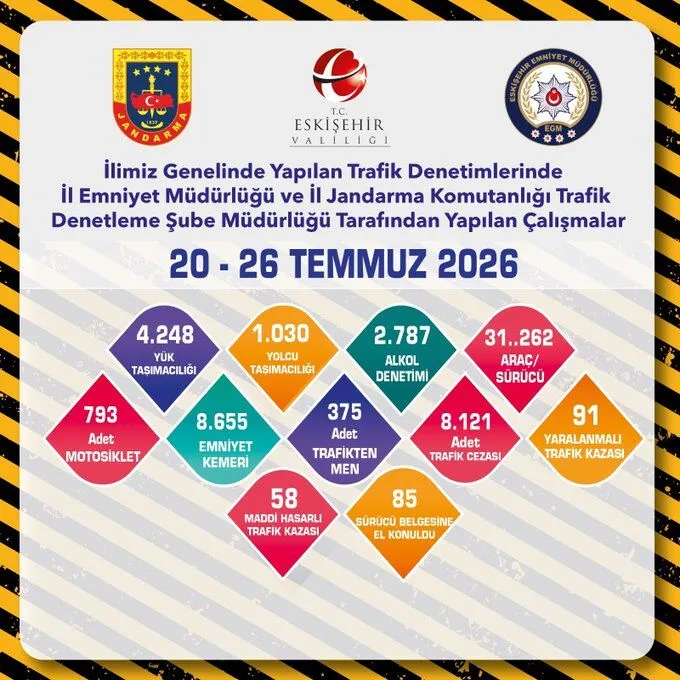Eskisehirde 8 Bin 121 Trafik Cezasi Kesildi 375 Arac Trafikten Men Edildi
