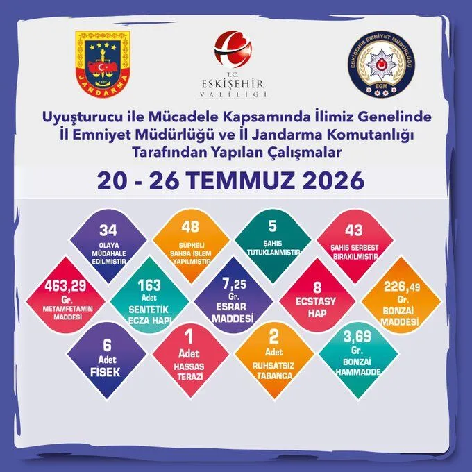 Eskisehirde Uyusturucu Operasyonları