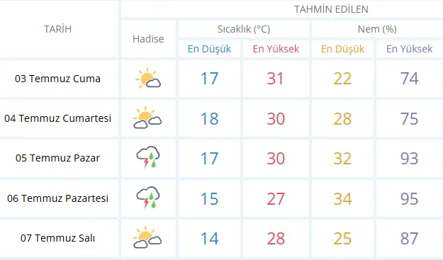 Eskişehir Hava Durumu