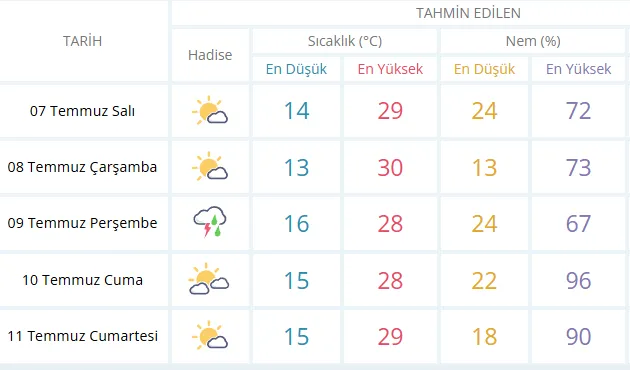 Eskişehir Hava Durumu