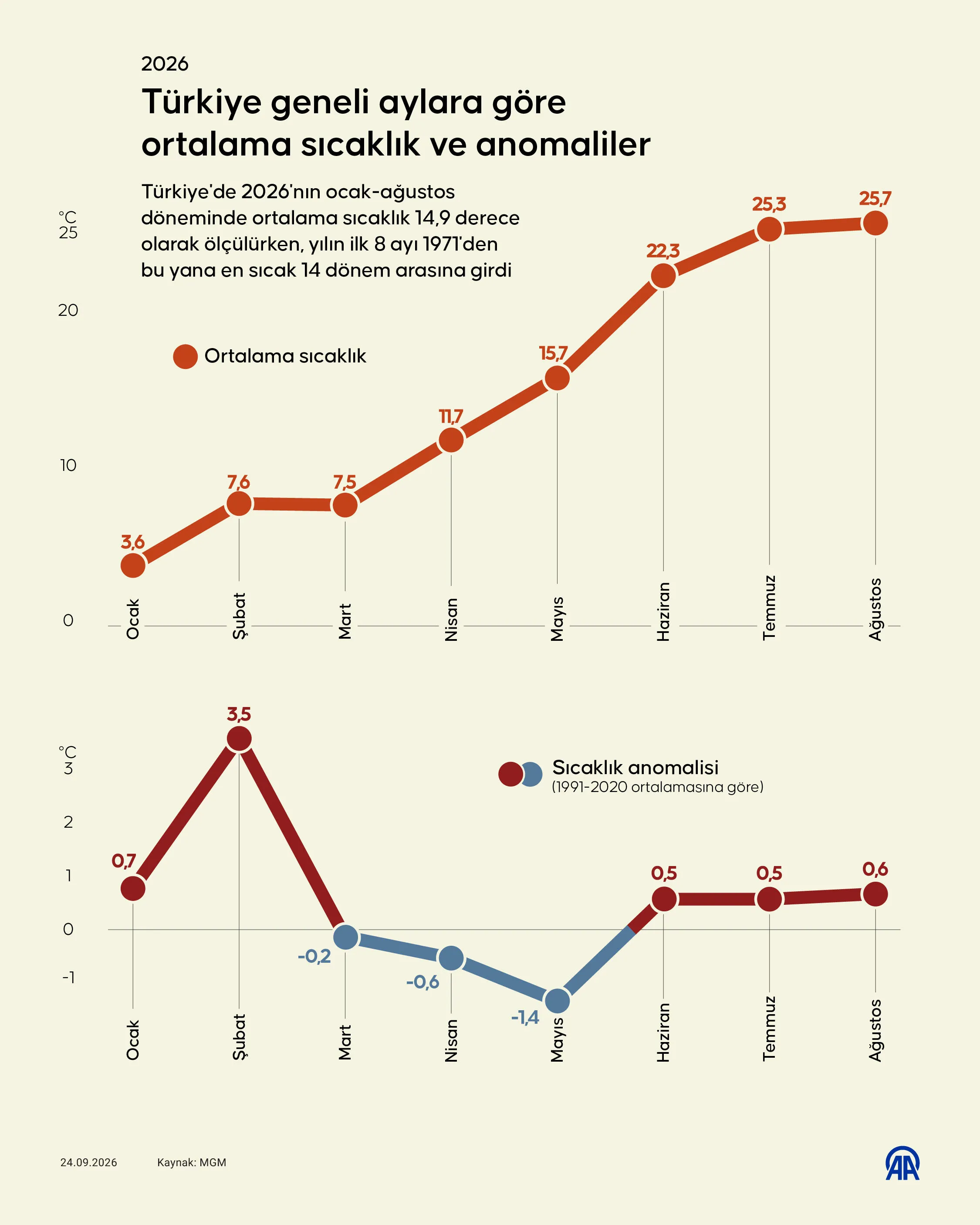 Türkiye’de 2026’Nın İlk 8 Ayı Sıcak Geçti (1)