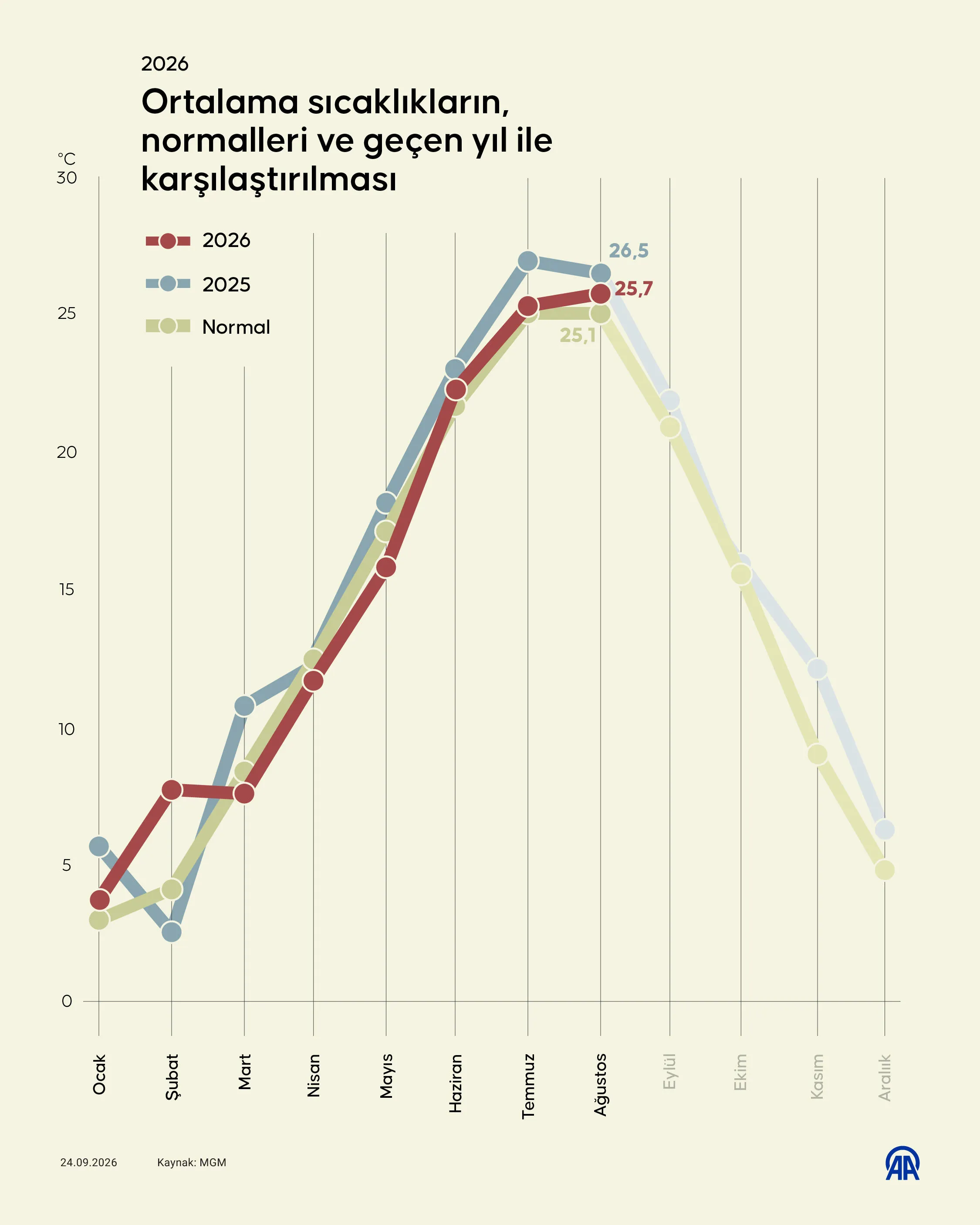 Türkiye’de 2026’Nın İlk 8 Ayı Sıcak Geçti (2)
