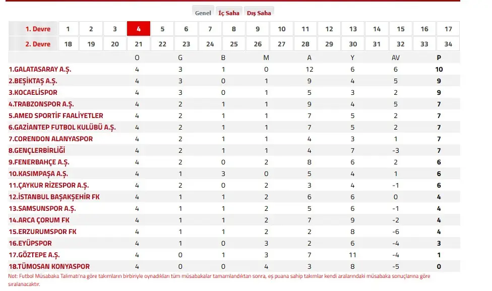 Süper Lig'de 4.Hafta Puan Durumu