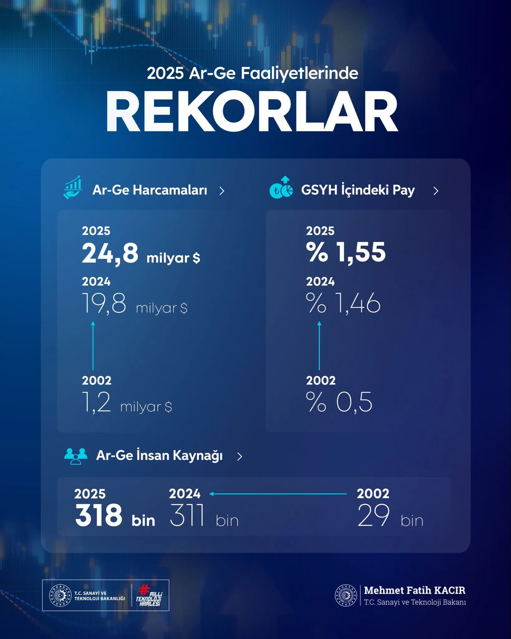 Bakan Kacır, Türkiye'nin Ar Ge Verilerini Değerlendirdi (2)