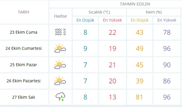 Eskişehir 5 Günlük Hava Durumu