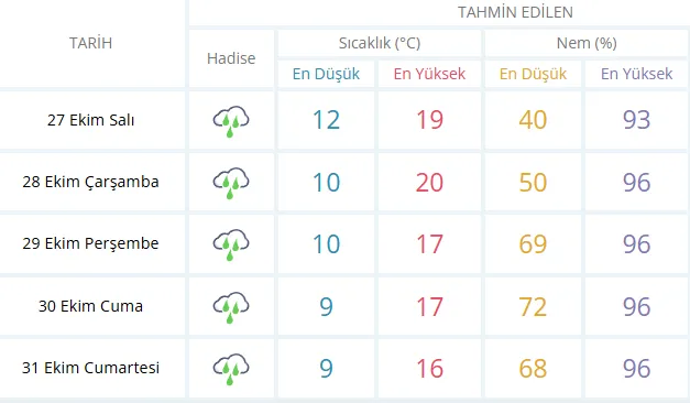 Eskişehir Hava Durumu
