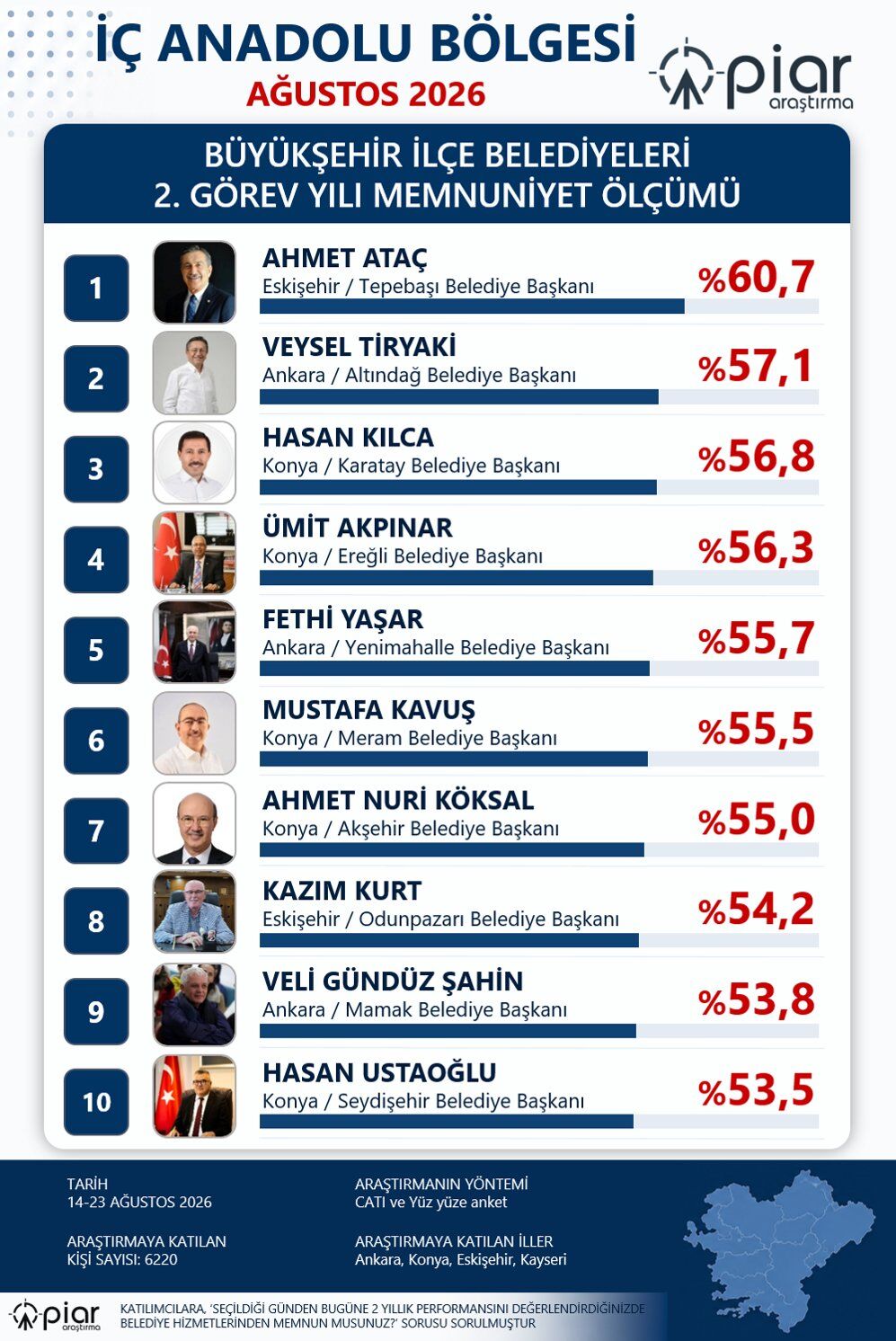 Piar İç Anadolu Bölgesi Anket Sonuçları