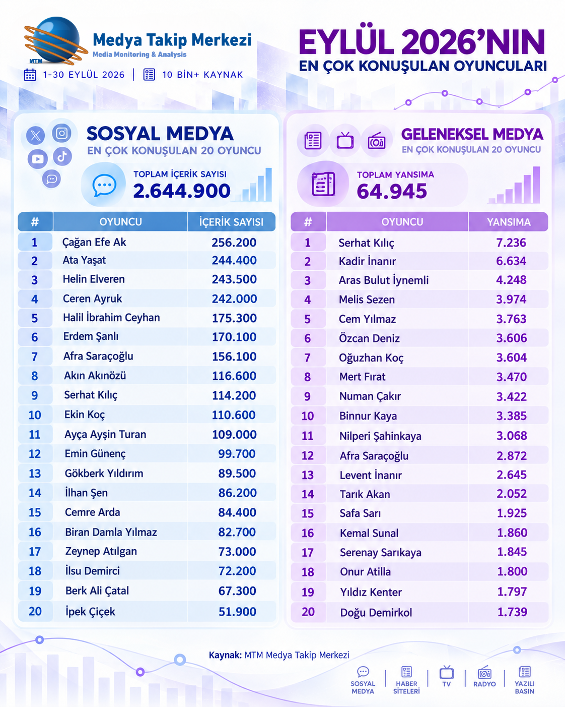En Çok Konuşulan Oyuncular Eylül 2026